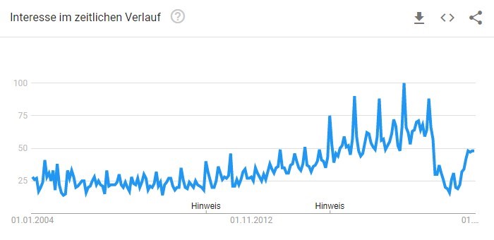 Infografik: Entwicklung der Nachfrage nach Kreuzfahrten seit 2004. Den Nachfrageeinbruch während der Pandemie werten wir nicht als Unterbrechung des Trends. Quelle: Google Trends