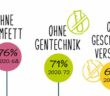 Fleischverzicht & Gesundheit: 71% wünschen sich den Verzicht auf Gentechnik (Quelle: PHW-Gruppe)