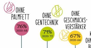 Fleischverzicht & Gesundheit: 71% wünschen sich den Verzicht auf Gentechnik (Quelle: PHW-Gruppe)